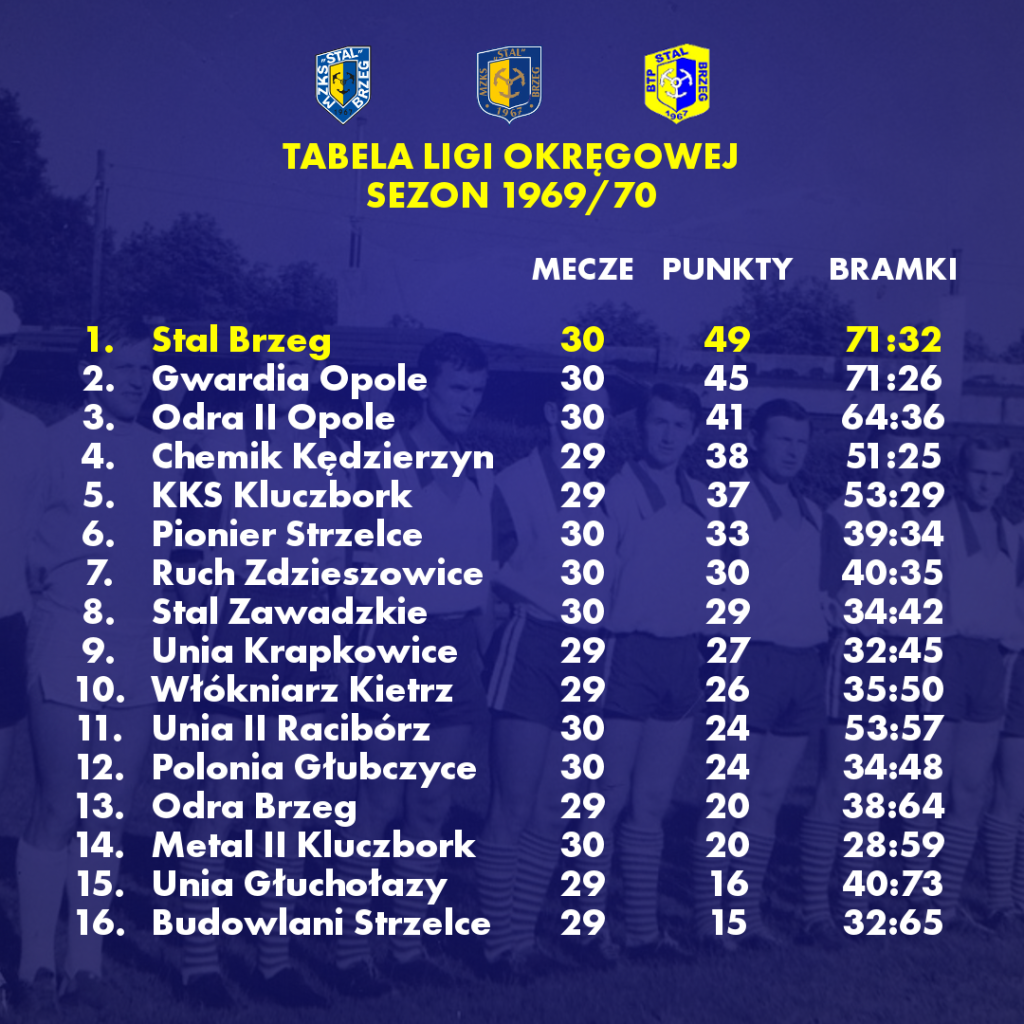 Tabela ligi okręgowej w sezonie 1969/70